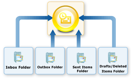 Batch Convert EML to PST